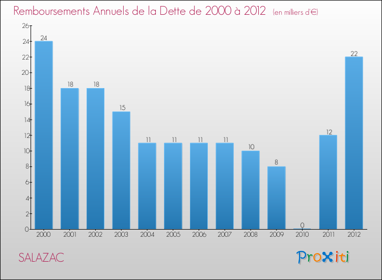 Evolution de l'annuité de la dette pour la commune de SALAZAC de 2000 à 2012 Annuités de la dette pour SALAZAC de 2000 à 2012