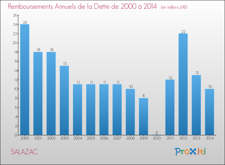 Evolution de l'annuité de la dette pour la commune de SALAZAC de 2000 à 2014 Annuités de la dette pour SALAZAC de 2000 à 2014