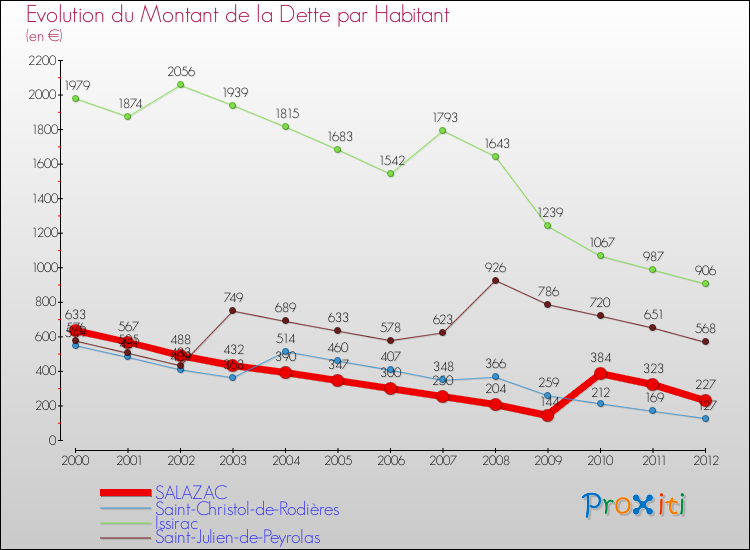 Evolution de la dette par habitant pour la commune de SALAZAC et les communes proches de 2000 à 2012 Comparaison de la dette par habitant pour SALAZAC et les communes voisines de 2000 à 2012