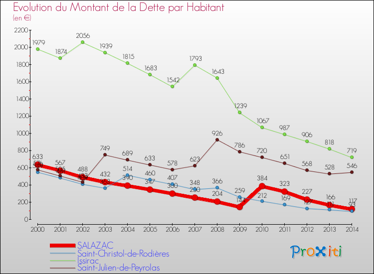 Evolution de la dette par habitant pour la commune de SALAZAC et les communes proches de 2000 à 2014 Comparaison de la dette par habitant pour SALAZAC et les communes voisines de 2000 à 2014