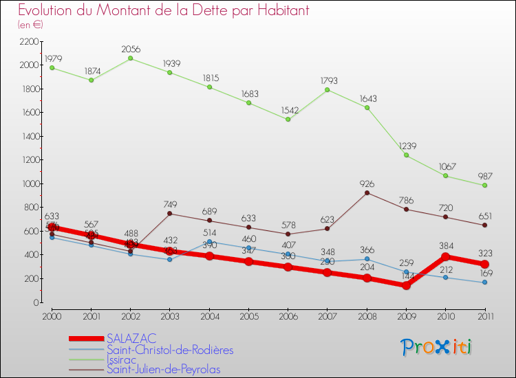 Evolution de la dette par habitant pour la commune de SALAZAC et les communes proches Comparaison de la dette par habitant pour SALAZAC et les communes voisines
