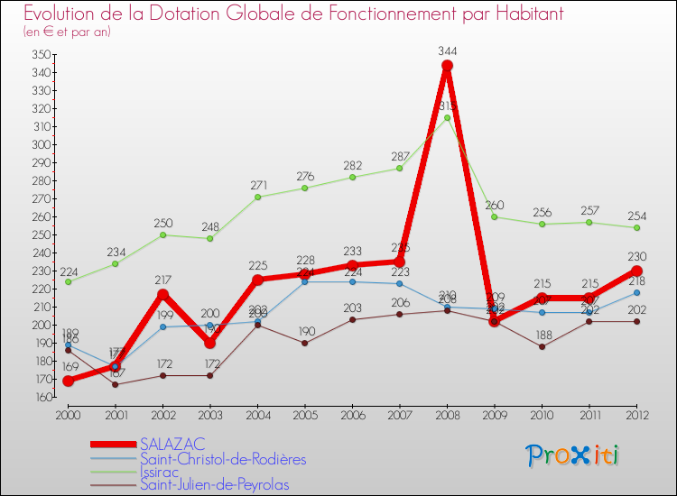 Evolution et montant de la dotation globale de fonctionnement par Habitant pour SALAZAC et les communes proches Comparaison des dotations globales de fonctionnement par habitant pour SALAZAC et les communes voisines