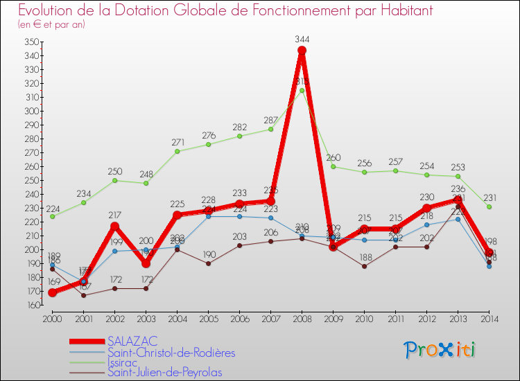 Evolution et montant de la dotation globale de fonctionnement par Habitant pour SALAZAC et les communes proches de 2000 à 2014. Comparaison des dotations globales de fonctionnement par habitant pour SALAZAC et les communes voisines de 2000 à 2014.
