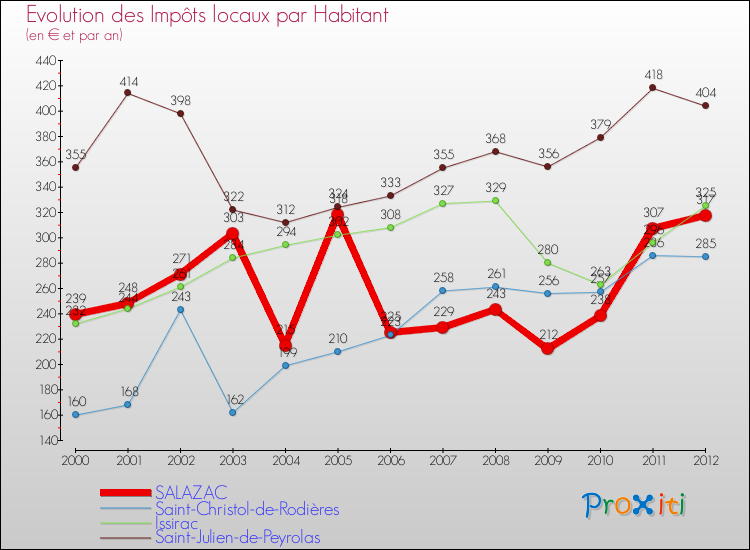 Evolution et montant des impôts locaux par Habitant pour SALAZAC et les communes proches Comparaison des impôts locaux par habitant pour SALAZAC et les communes voisines