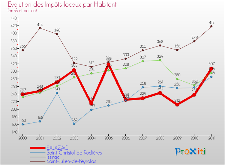 Evolution et montant des impôts locaux par Habitant pour SALAZAC et les communes proches Comparaison des impôts locaux par habitant pour SALAZAC et les communes voisines