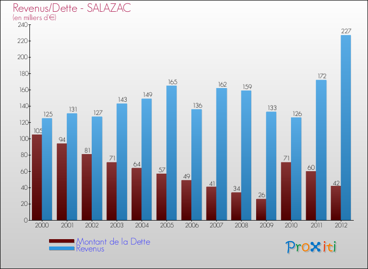 Evolution comparée de la dette et des revenus pour la commune de SALAZAC de 2000 à 2012 Comparaison de la dette et des revenus pour SALAZAC de 2000 à 2012