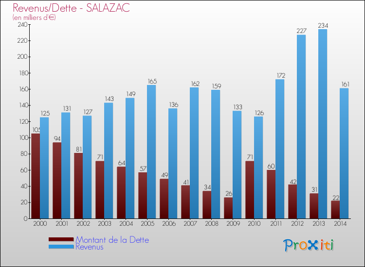 Evolution comparée de la dette et des revenus pour la commune de SALAZAC de 2000 à 2014 Comparaison de la dette et des revenus pour SALAZAC de 2000 à 2014