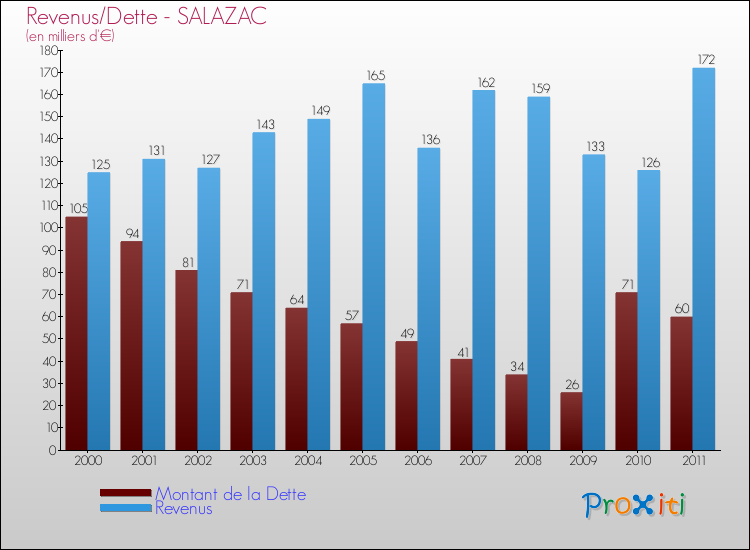 Evolution comparée de la dette et des revenus pour la commune de SALAZAC de 2000 à 2011 Comparaison de la dette et des revenus pour SALAZAC de 2000 à 2011
