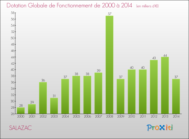 Evolution du montant de la Dotation Globale de Fonctionnement pour la commune de SALAZAC de 2000 à 2014 Evolution du montant de la Dotation Globale de Fonctionnement pour SALAZAC de 2000 à 2014