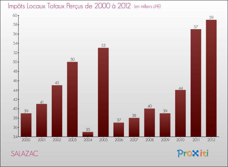 Evolution des Impôts Locaux pour la commune de SALAZAC de 2000 à 2012 Evolution des Impôts Locaux pour SALAZAC de 2000 à 2012