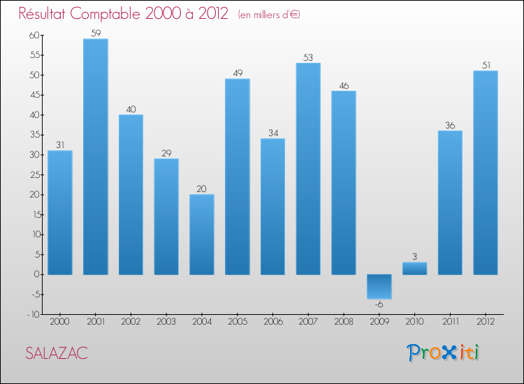 Evolution du résultat comptable pour la commune de SALAZAC de 2000 à 2012 Evolution du résultat comptable pour SALAZAC de 2000 à 2012