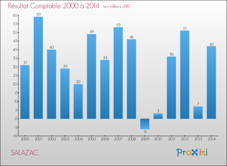 Evolution du résultat comptable pour la commune de SALAZAC de 2000 à 2014 Evolution du résultat comptable pour SALAZAC de 2000 à 2014