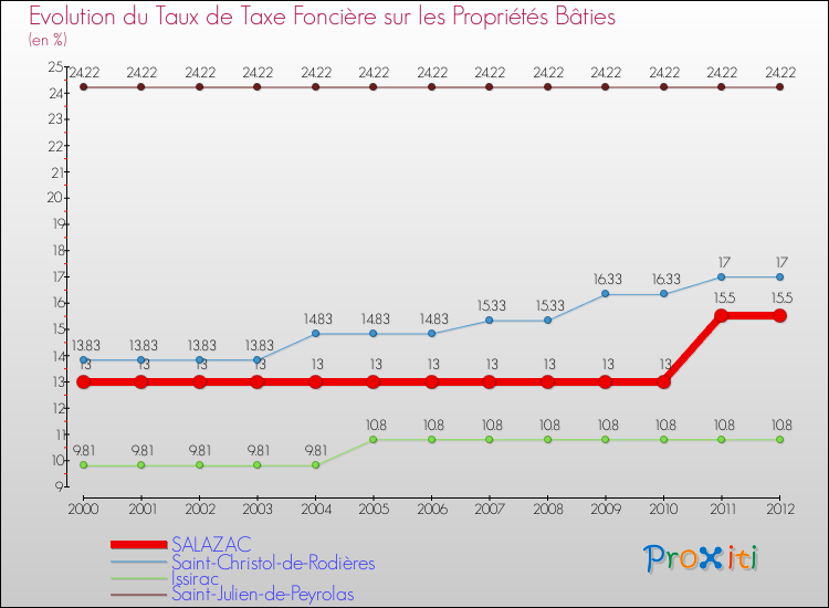 Evolution du taux de la taxe foncière sur le bati pour SALAZAC et les communes proches de 2000 à 2012 Comparaison des taux de taxe foncière sur le bati pour SALAZAC et les communes voisines de 2000 à 2012