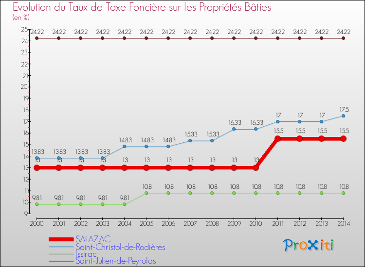 Evolution du taux de la taxe foncière sur le bati pour SALAZAC et les communes proches de 2000 à 2014 Comparaison des taux de taxe foncière sur le bati pour SALAZAC et les communes voisines de 2000 à 2014