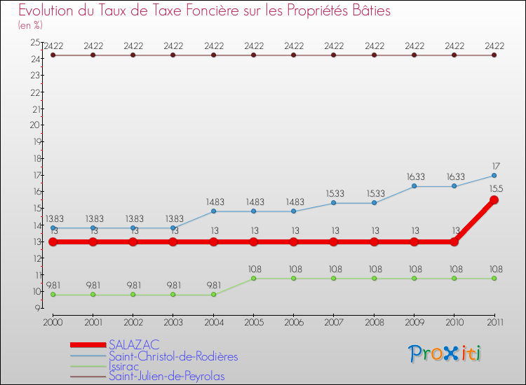 Evolution du taux de la taxe foncière sur le bati pour SALAZAC et les communes proches Comparaison des taux de taxe foncière sur le bati pour SALAZAC et les communes voisines