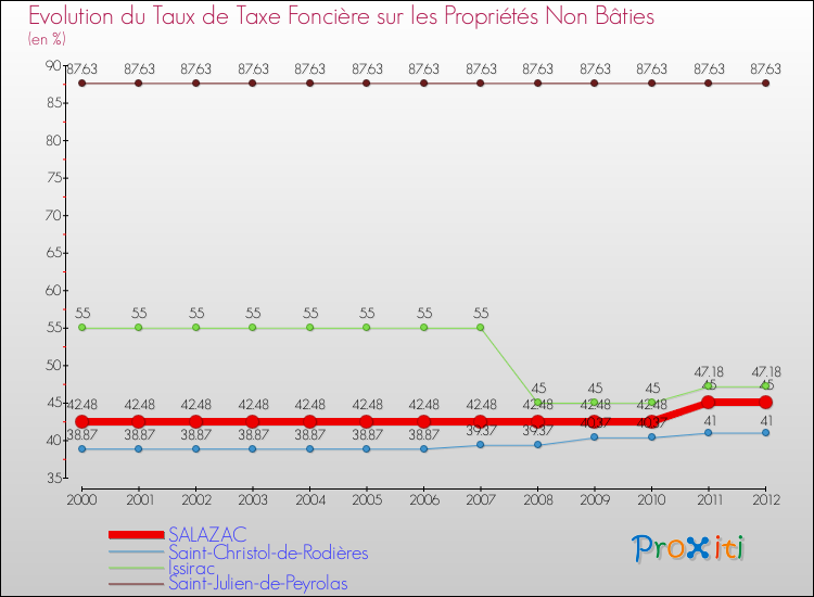 Evolution du taux de la taxe foncière sur les immeubles et terrains non batis pour SALAZAC et les communes proches de 2000 à 2012 Comparaison des taux de la taxe foncière sur les immeubles et terrains non batis pour SALAZAC et les communes voisines de 2000 à 2012