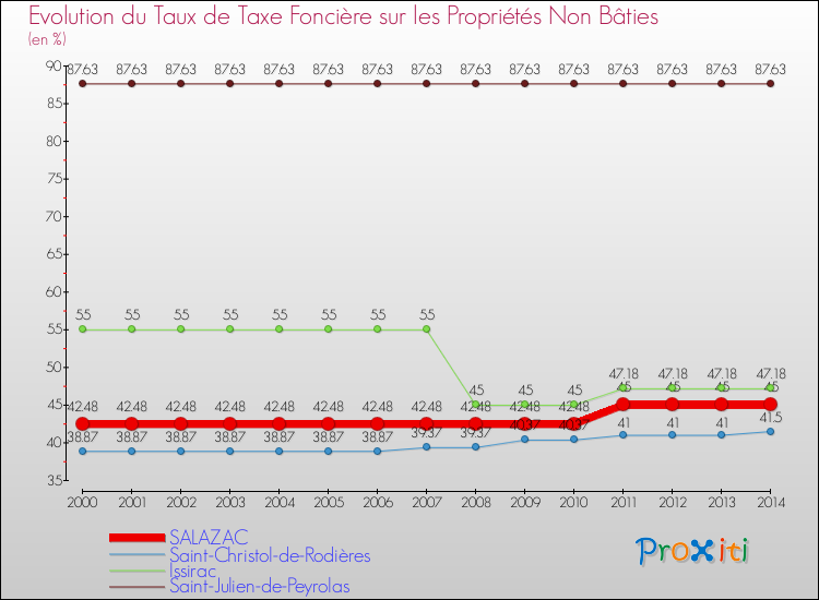 Evolution du taux de la taxe foncière sur les immeubles et terrains non batis pour SALAZAC et les communes proches de 2000 à 2014 Comparaison des taux de la taxe foncière sur les immeubles et terrains non batis pour SALAZAC et les communes voisines de 2000 à 2014