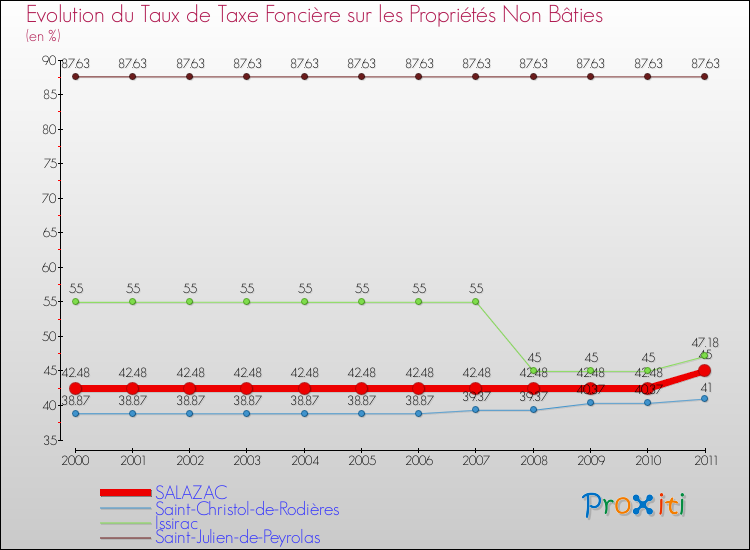 Evolution du taux de la taxe foncière sur les immeubles et terrains non batis pour SALAZAC et les communes proches Comparaison des taux de la taxe foncière sur les immeubles et terrains non batis pour SALAZAC et les communes voisines