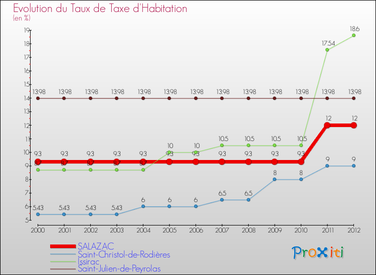 Evolution du taux de la taxe d'habitation pour SALAZAC et les communes proches Comparaison des taux de la taxe d'habitation pour SALAZAC et les communes voisines