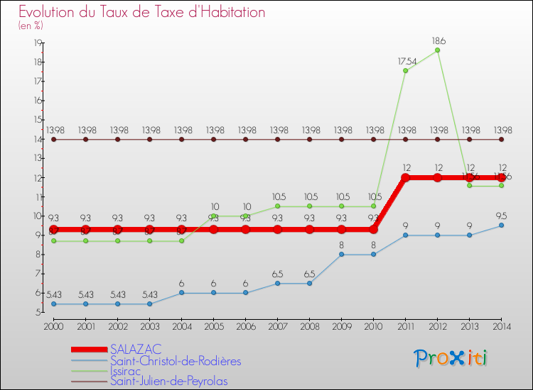 Evolution du taux de la taxe d'habitation pour SALAZAC et les communes proches de 2000 à 2014 Comparaison des taux de la taxe d'habitation pour SALAZAC et les communes voisines de 2000 à 2014