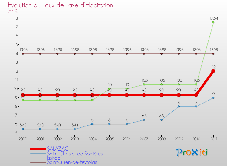 Evolution du taux de la taxe d'habitation pour SALAZAC et les communes proches Comparaison des taux de la taxe d'habitation pour SALAZAC et les communes voisines