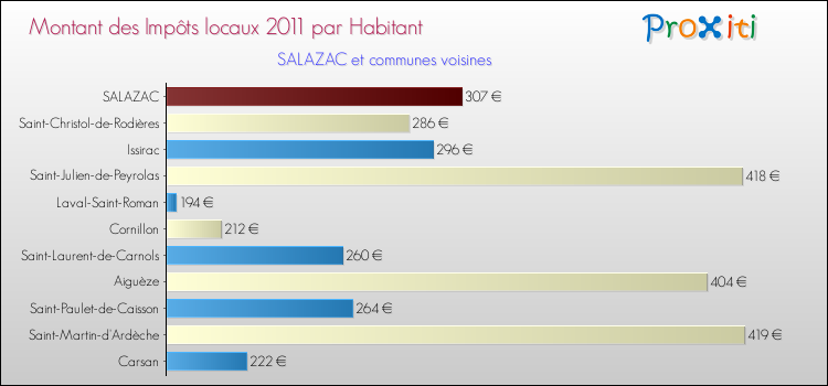 Montant des impôts locaux par Habitant pour SALAZAC et les communes proches Comparaison des impôts locaux par habitant pour SALAZAC et les communes voisines