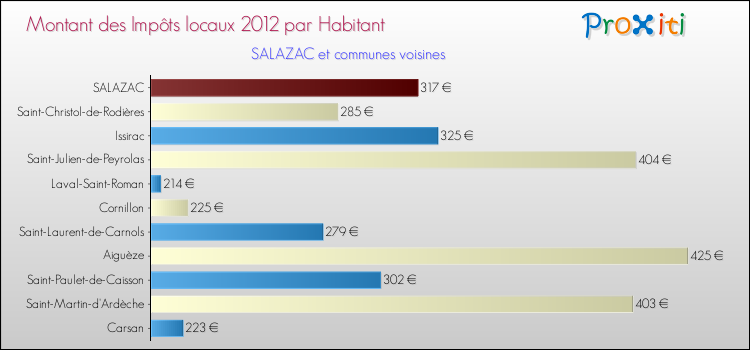 Montant des impôts locaux par Habitant pour SALAZAC et les communes proches Comparaison des impôts locaux par habitant pour SALAZAC et les communes voisines