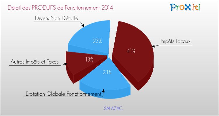 Décomposition du Budget de Fonctionnement 2014 de la commune de SALAZAC Budget de Fonctionnement 2014 pour la commune de SALAZAC
