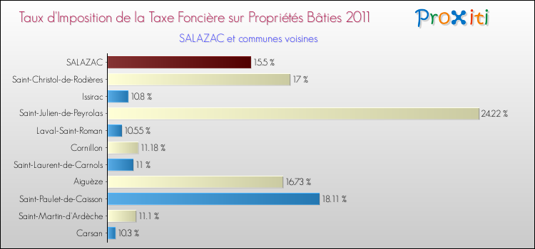 Taux d'imposition de la taxe foncière sur le bati 2011 pour SALAZAC et les communes proches Comparaison des taux d'imposition de la taxe foncière sur le bati 2011 pour SALAZAC et les communes voisines