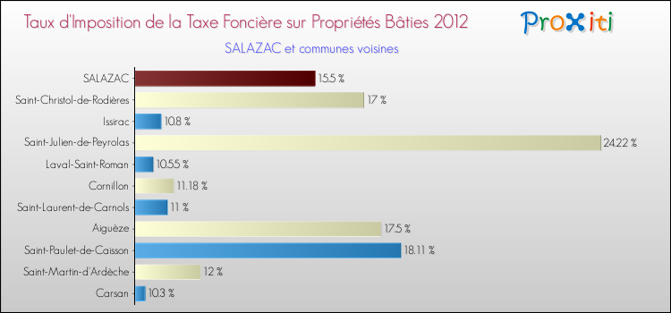 Taux d'imposition de la taxe foncière sur le bati 2012 pour SALAZAC et les communes proches Comparaison des taux d'imposition de la taxe foncière sur le bati 2012 pour SALAZAC et les communes voisines