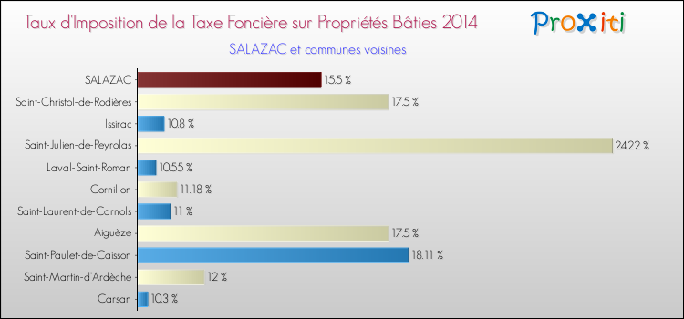 Taux d'imposition de la taxe foncière sur le bati 2014 pour SALAZAC et les communes proches Comparaison des taux d'imposition de la taxe foncière sur le bati 2014 pour SALAZAC et les communes voisines