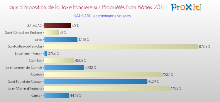 Taux d'imposition de la taxe foncière sur les immeubles et terrains non batis 2011 pour SALAZAC et les communes proches Comparaison des taux d'imposition de la taxe foncière sur les immeubles et terrains non batis 2011 pour SALAZAC et les communes voisines