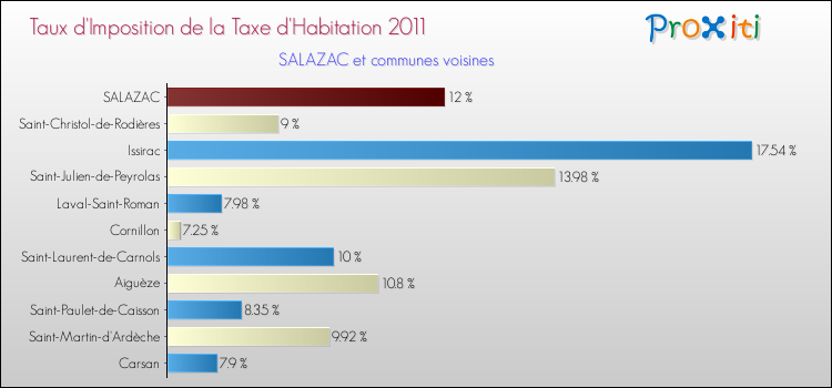 Taux d'imposition de la taxe d'habitation 2011 pour SALAZAC et les communes proches Comparaison des taux d'imposition de la taxe d'habitation 2011 pour SALAZAC et les communes voisines