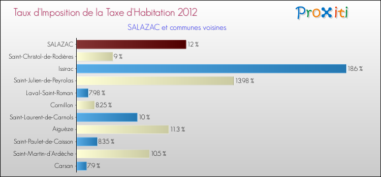 Taux d'imposition de la taxe d'habitation 2012 pour SALAZAC et les communes proches Comparaison des taux d'imposition de la taxe d'habitation 2012 pour SALAZAC et les communes voisines