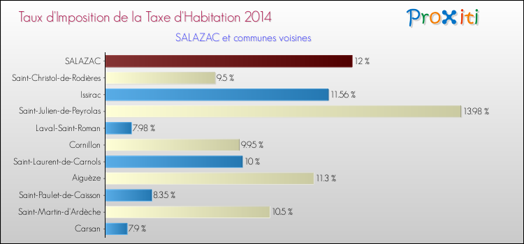 Taux d'imposition de la taxe d'habitation 2014 pour SALAZAC et les communes proches Comparaison des taux d'imposition de la taxe d'habitation 2014 pour SALAZAC et les communes voisines