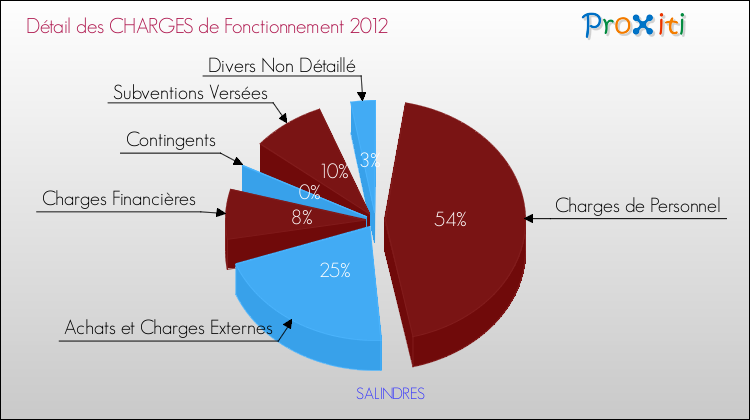 Décomposition des Charges de Fonctionnement 2012 de la commune de SALINDRES Charges de Fonctionnement 2012 pour la commune de SALINDRES