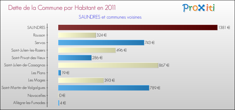 Dette par habitant de la commune en 2011 pour SALINDRES et les communes proches Comparaison de la dette par habitant de la commune en 2011 pour SALINDRES et les communes voisines
