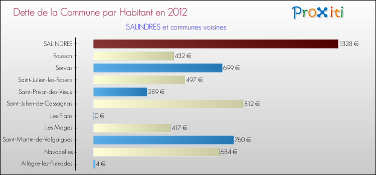 Dette par habitant de la commune en 2012 pour SALINDRES et les communes proches Comparaison de la dette par habitant de la commune en 2012 pour SALINDRES et les communes voisines