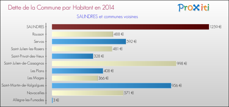 Dette par habitant de la commune en 2014 pour SALINDRES et les communes proches Comparaison de la dette par habitant de la commune en 2014 pour SALINDRES et les communes voisines