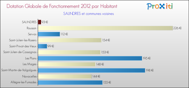 Montant des dotations globales de fonctionnement DGF par Habitant pour SALINDRES et les communes proches Comparaison des des dotations globales de fonctionnement DGF par habitant pour SALINDRES et les communes voisines