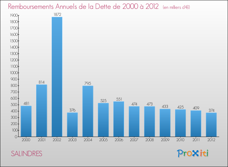Evolution de l'annuité de la dette pour la commune de SALINDRES de 2000 à 2012 Annuités de la dette pour SALINDRES de 2000 à 2012