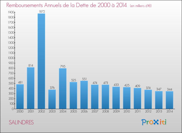 Evolution de l'annuité de la dette pour la commune de SALINDRES de 2000 à 2014 Annuités de la dette pour SALINDRES de 2000 à 2014