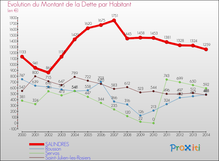 Evolution de la dette par habitant pour la commune de SALINDRES et les communes proches de 2000 à 2014 Comparaison de la dette par habitant pour SALINDRES et les communes voisines de 2000 à 2014