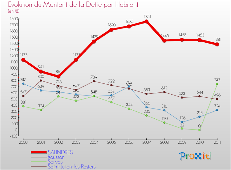 Evolution de la dette par habitant pour la commune de SALINDRES et les communes proches Comparaison de la dette par habitant pour SALINDRES et les communes voisines