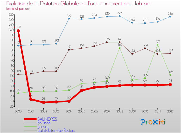 Evolution et montant de la dotation globale de fonctionnement par Habitant pour SALINDRES et les communes proches Comparaison des dotations globales de fonctionnement par habitant pour SALINDRES et les communes voisines