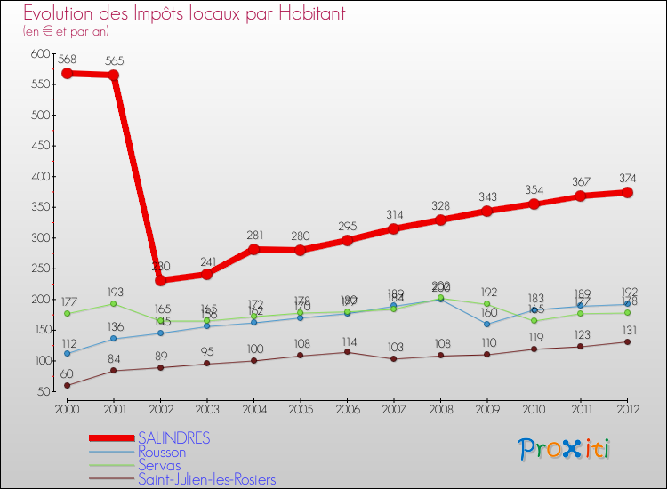 Evolution et montant des impôts locaux par Habitant pour SALINDRES et les communes proches Comparaison des impôts locaux par habitant pour SALINDRES et les communes voisines