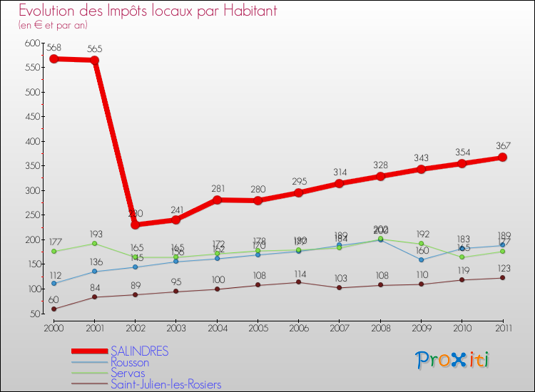 Evolution et montant des impôts locaux par Habitant pour SALINDRES et les communes proches Comparaison des impôts locaux par habitant pour SALINDRES et les communes voisines