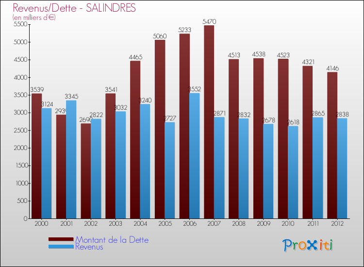 Evolution comparée de la dette et des revenus pour la commune de SALINDRES de 2000 à 2012 Comparaison de la dette et des revenus pour SALINDRES de 2000 à 2012