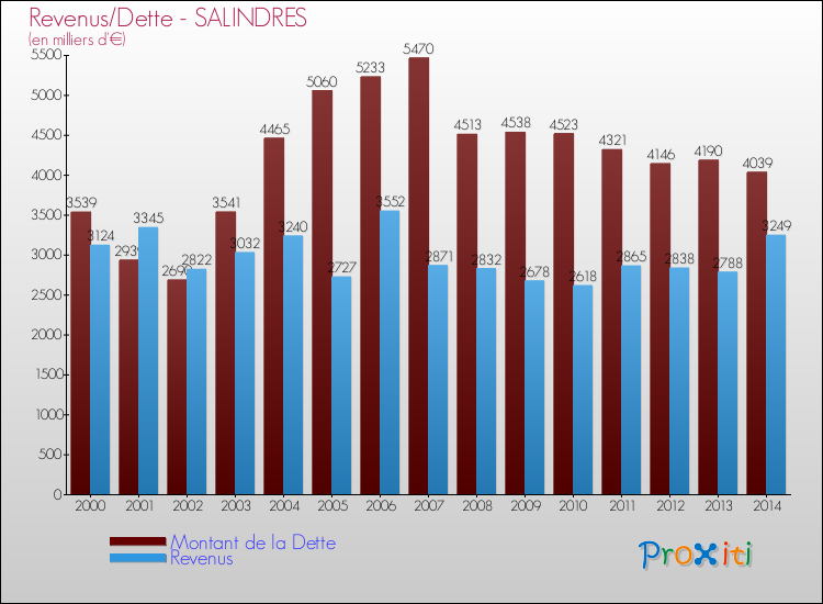 Evolution comparée de la dette et des revenus pour la commune de SALINDRES de 2000 à 2014 Comparaison de la dette et des revenus pour SALINDRES de 2000 à 2014