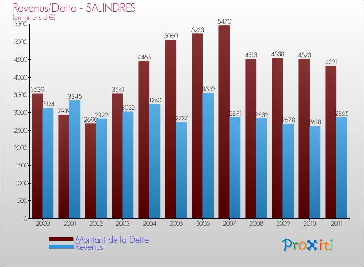 Evolution comparée de la dette et des revenus pour la commune de SALINDRES de 2000 à 2011 Comparaison de la dette et des revenus pour SALINDRES de 2000 à 2011